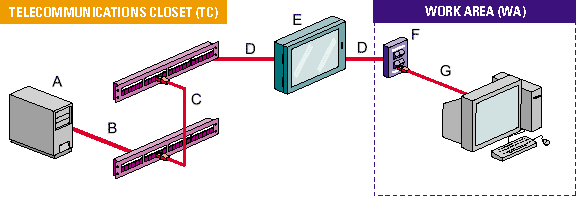 Horizontal Cabling System Structure