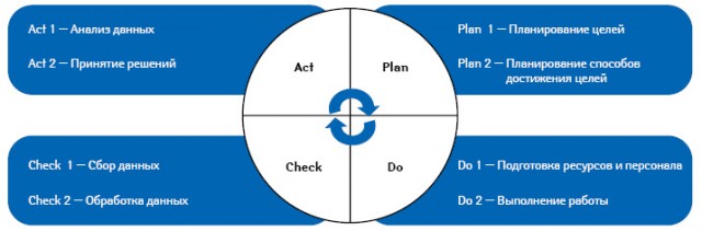 ������� ������� ����������� ��������� � ���� ������� (PDCA)