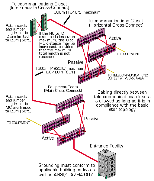 Backbone Cabling System Structure