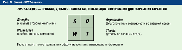 ����� SWOT-������