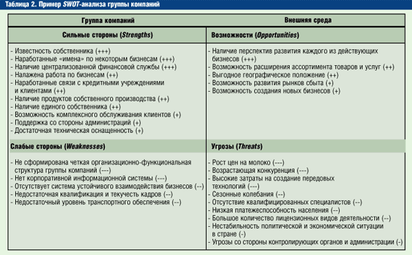 ������ SWOT-������� ������ ��������