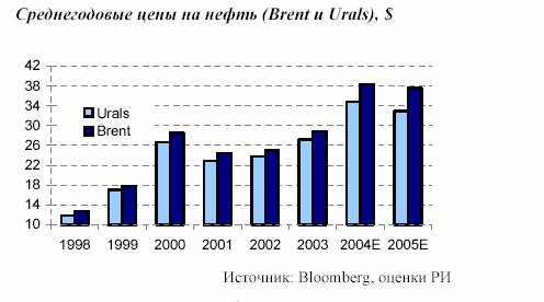 Нефть марки brent