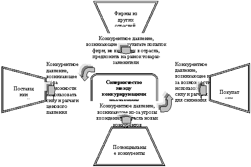 Трапеция: Поставщики важнейших компонентов
,Трапеция: Покупатели
,Трапеция: Потенциальные конкуренты