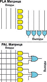 ������� PLA-������� � PAL-�������