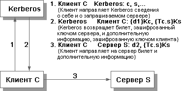 �������� �������� S ����������� ������� C. 