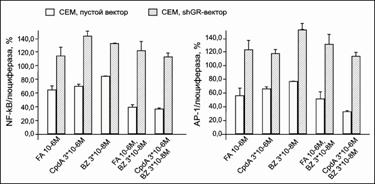 fig 25 BZ transrepression CEM