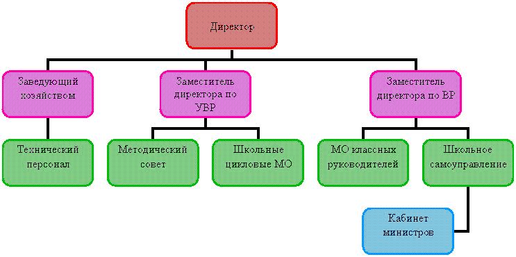 Организационная диаграмма