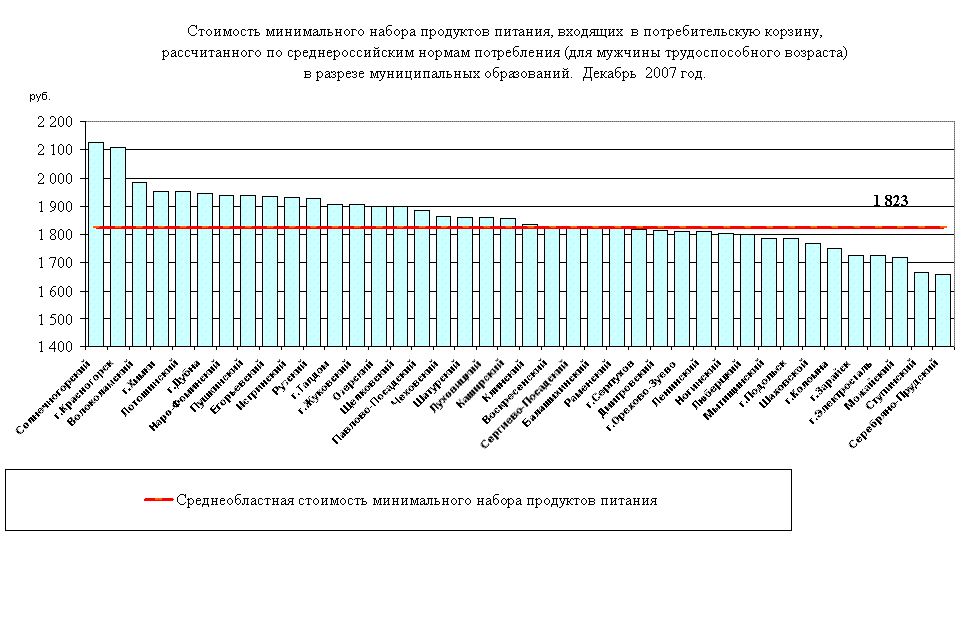 Динамика Цен На Товары В Магазинах