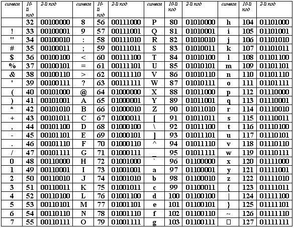 Таблица стандартной части ASCII