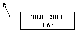 Выноска 3: ЗИЛ - 2011
-1.63
