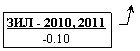 ������� 3: ��� - 2010, 2011
-0.10
