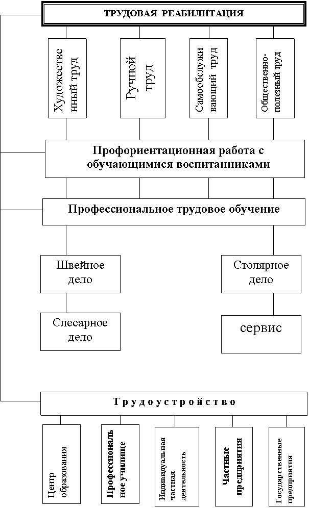 Подпись: Художественный труд,Подпись: Общественно-полезный труд,Подпись: Ручной труд,Подпись: Самообслуживающий труд,Подпись: Центр образования,Подпись: Профессиональное училище,Подпись: Индивидуальная частная деятельность