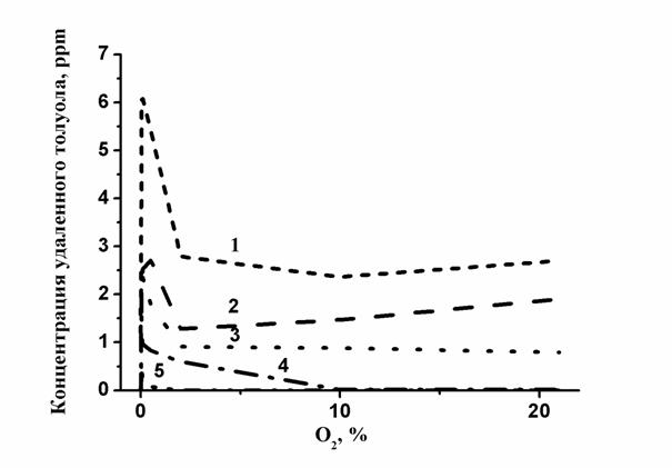 Toluene_Removed