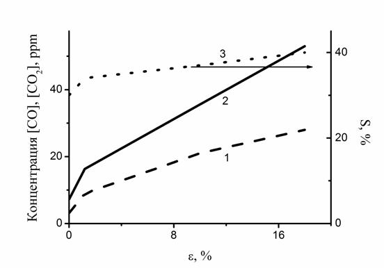 CO_CO2_Concentration_100_J_L_new_Red