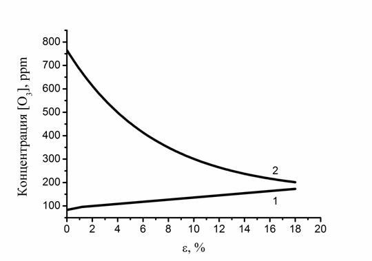 O3_Concentration_Humidity_15_100_J_L_Without_Points_Red