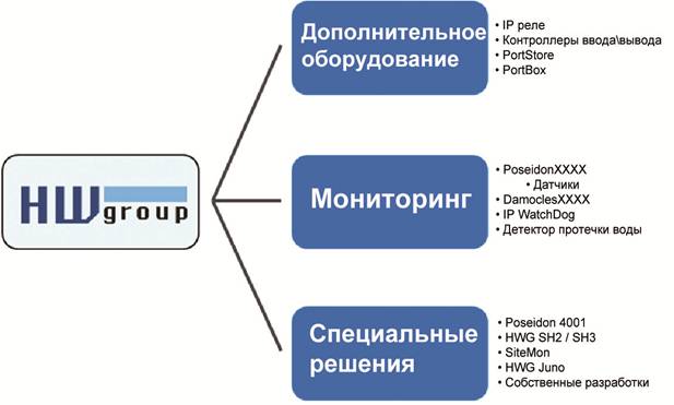 HWG1