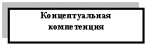 Подпись: Концептуальная
компетенция