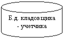 Блок-схема: магнитный диск: Б.д. кладовщика - учетчика