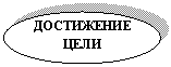 Овал: ДОСТИЖЕНИЕ ЦЕЛИ