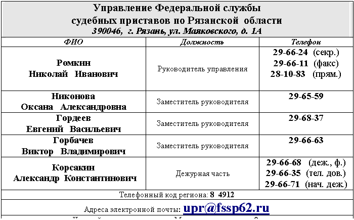 Подпись: Управление Федеральной службы
судебных приставов по Рязанской области
А
ФИО Должность Телефон
Ромкин
Николай Иванович Руководитель управления (секр.)
(факс)
(прям.)
Никонова
Оксана Александровна Заместитель руководи
Гордеев
Евгений Васильевич Заместитель руководи
Горбачев
Виктор Владимирович Заместитель руководи
Корсакин
Александр Константинович Дежурная часть (деж., ф.)
(тел. дов.)
(нач. деж.)
Телефонный код региона: 8 4912
Адреса электронной почты: upr@*****
Часовой сдвиг относительно Московского времени: 0 часов