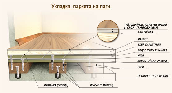 Укладка паркета на лаги