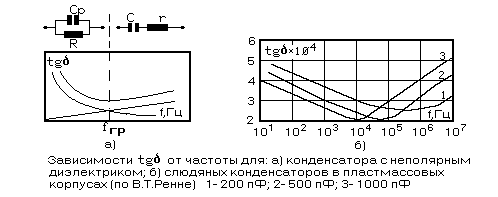 [����������� tgDelta �� �������]