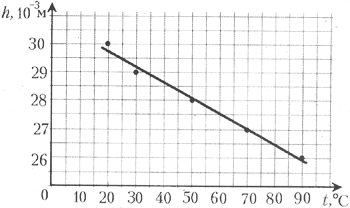 Зависимость высоты столбика воды в капилляре от температуры