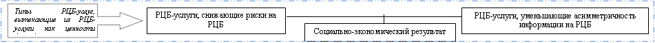 Подпись: РЦБ-услуги, снижающие риски на РЦБ