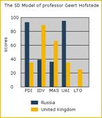 http://www.geert-hofstede.com/graphs/5dgraph.php?c1=Russia&pdi1=93&idv1=39&mas1=36&uai1=95&ltp1=0&c2=United+Kingdom&pdi2=35&idv2=89&mas2=66&uai2=35&ltp2=25