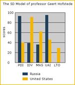 http://www.geert-hofstede.com/graphs/5dgraph.php?c1=Russia&pdi1=93&idv1=39&mas1=36&uai1=95&ltp1=0&c2=United+States&pdi2=40&idv2=91&mas2=62&uai2=46&ltp2=29