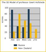 http://www.geert-hofstede.com/graphs/5dgraph.php?c1=Russia&pdi1=93&idv1=39&mas1=36&uai1=95&ltp1=0&c2=New+Zealand&pdi2=22&idv2=79&mas2=58&uai2=49&ltp2=30