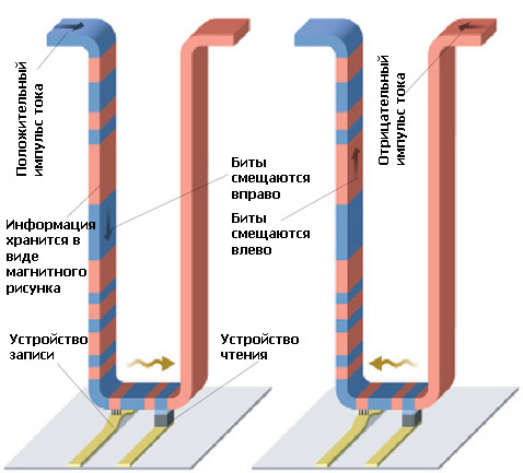 ������� ������ Racetrack memory. ������ ����� ����� � <a href="http://www.sciencemag.org/cgi/content/abstract/320/5873/190">������</a> � Science (����������� Arthur Mount/IBM).