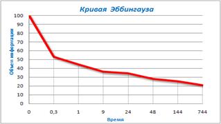 Кривая Эббингауза.png
