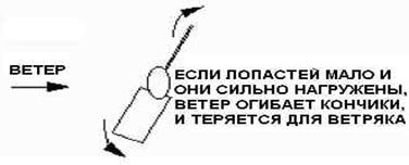 Потери на кончиках лопастей