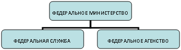 Организационная диаграмма