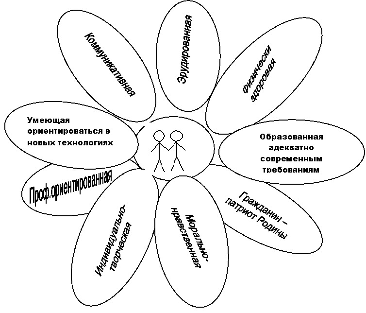 Проф.ориентированная
,Физически
здоровая,Гражданин