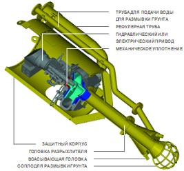 DAMEN: Конструкция насоса DOP