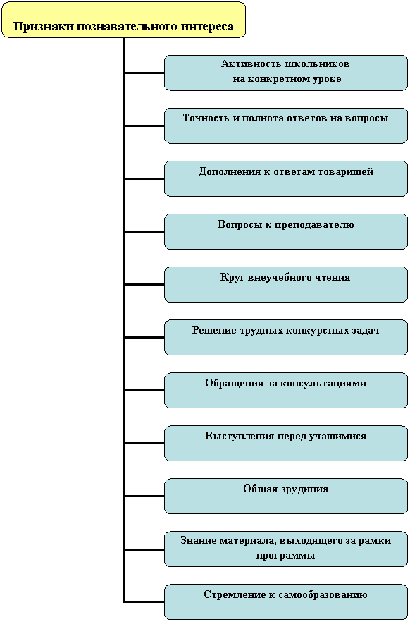Организационная диаграмма