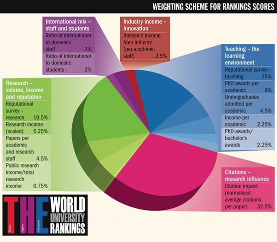 Weighting scheme for rankings scores