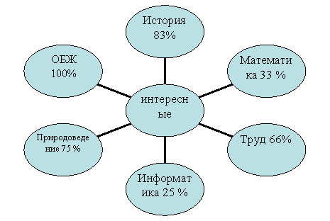 Радиальная диаграмма