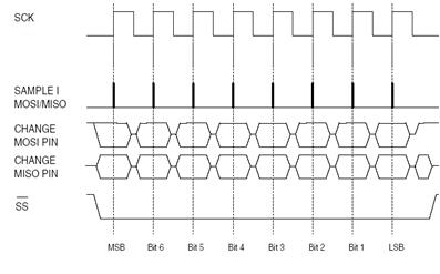 spi