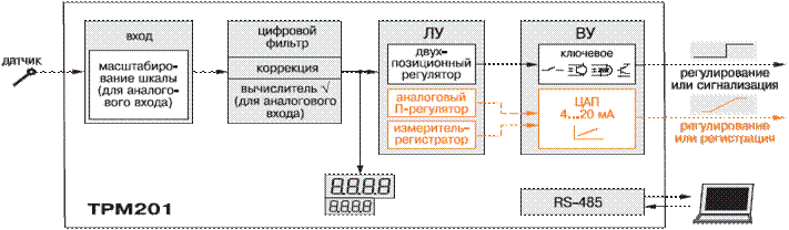 Функциональная схема прибора