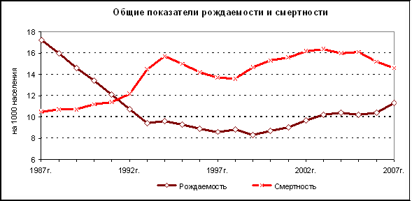 график рождаемости и смертности