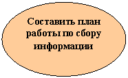 Овал: Составить план работы по сбору информации