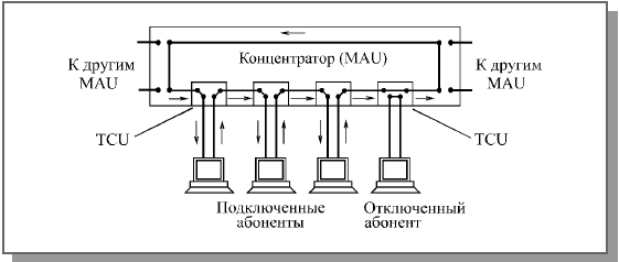 ���������� ��������� ���� Token-Ring � ������ � ������� ������������� (MAU)