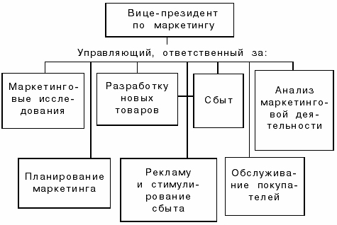 Функциональная оргструктура управления маркетингом