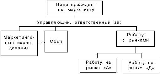 Функционально-рыночная оргструктура управления маркетингом