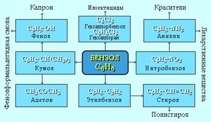 Применение бензола