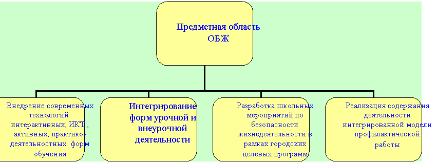 Организационная диаграмма