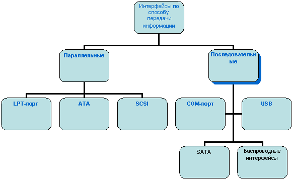 Организационная диаграмма